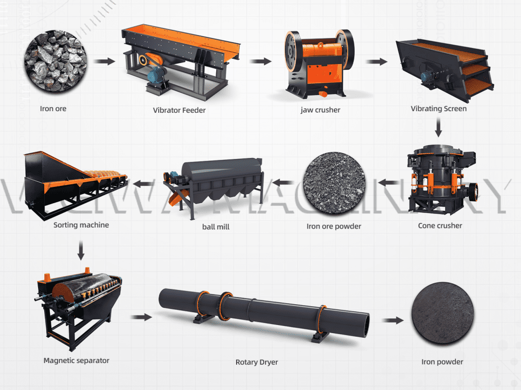 Iron Ore Crushing and Drying Production Line