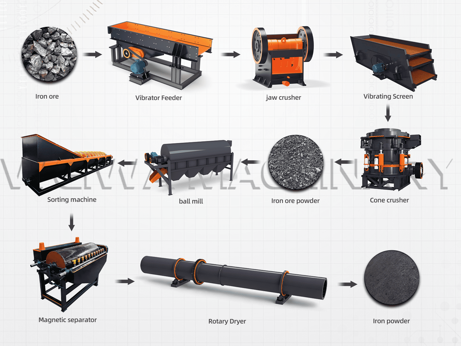 Iron Ore Crushing and Drying Production Line