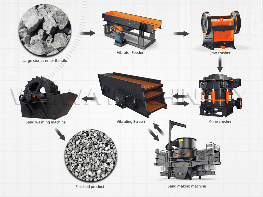 Sand Making Plant